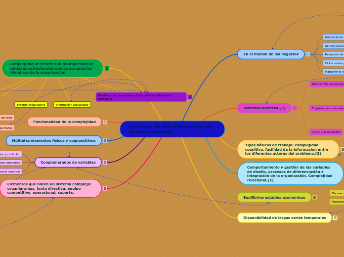 Qué hace de una organización un sistema complejo