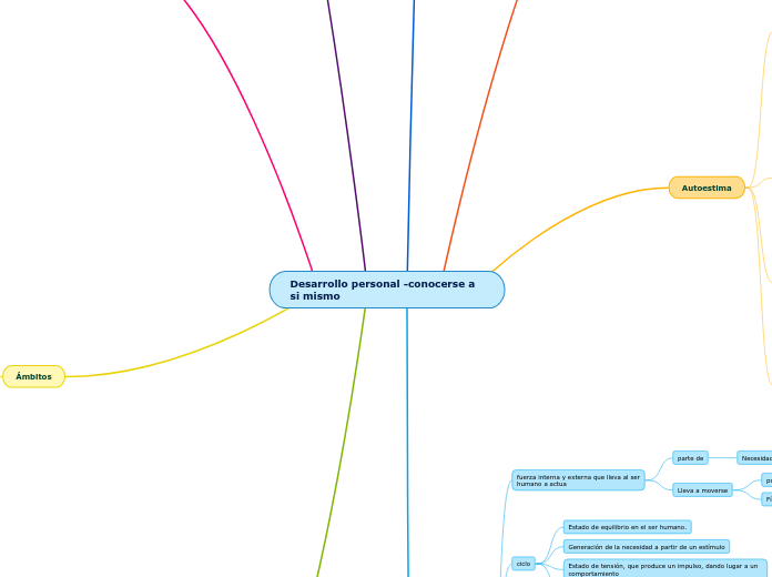 Desarrollo personal -conocerse a si mismo