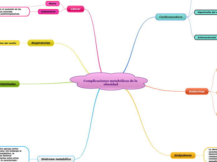Complicaciones metabólicas de la obesidad