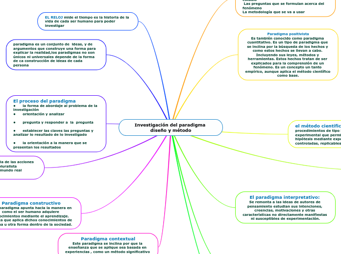 Investigación del paradigma diseño y método