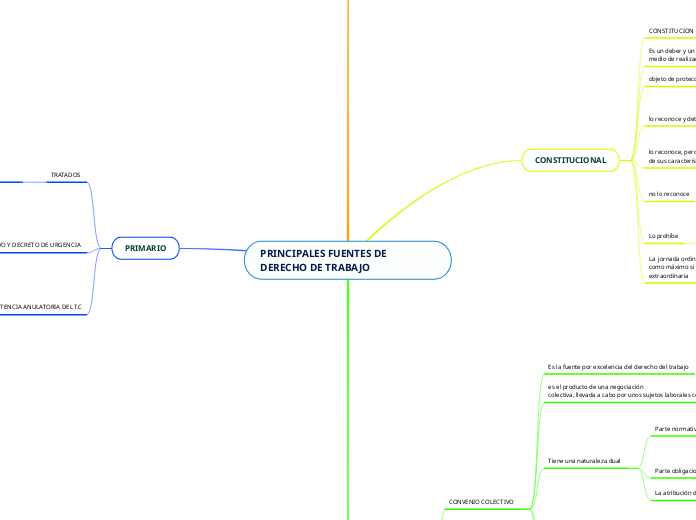 PRINCIPALES FUENTES DE DERECHO DE TRABAJO 