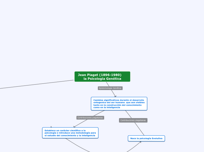 Jean Piaget (1896-1980)     la Psicología Genética