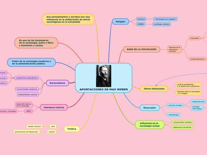 APORTACIONES DE MAX WEBER