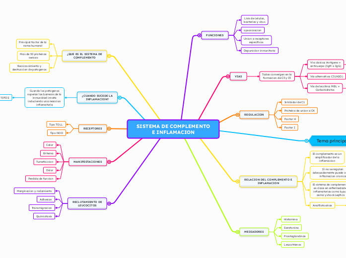 SISTEMA DE COMPLEMENTO E INFLAMACION