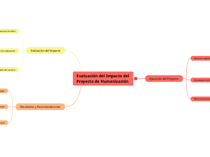 Evaluación del Impacto del Proyecto de Humanización