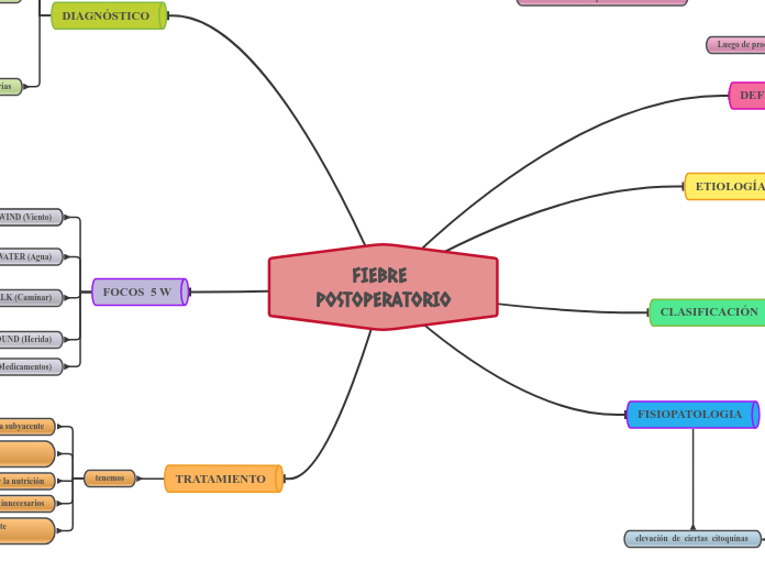 FIEBRE POSTOPERATORIO