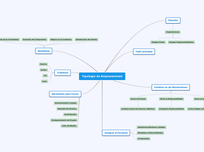 Tipologia de Empowerment