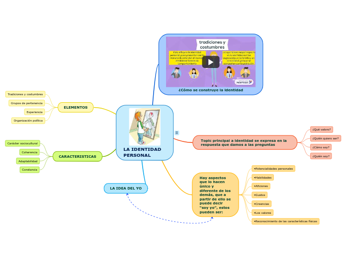 LA IDENTIDAD PERSONAL