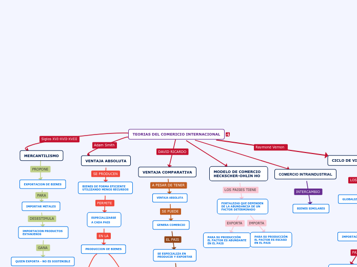 TEORIAS DEL COMERICIO INTERNACIONAL