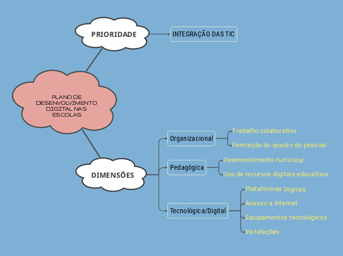 PLANO DE DESENVOLVIMENTO DIGITAL NAS ESCOLAS
