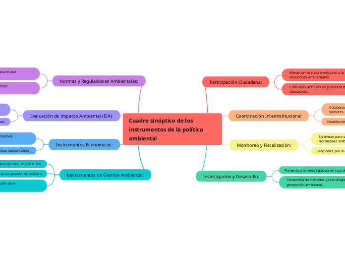 Cuadro sinóptico de los instrumentos de la política ambiental