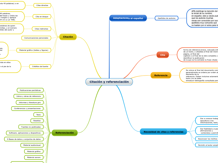 Citación y referenciación
