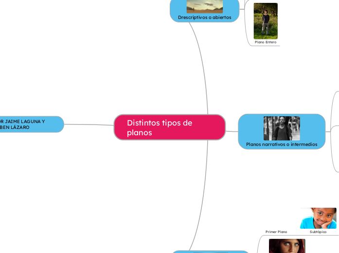 Distintos tipos de planos - Copiar