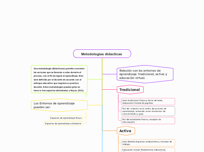 Metodologìas didacticas 