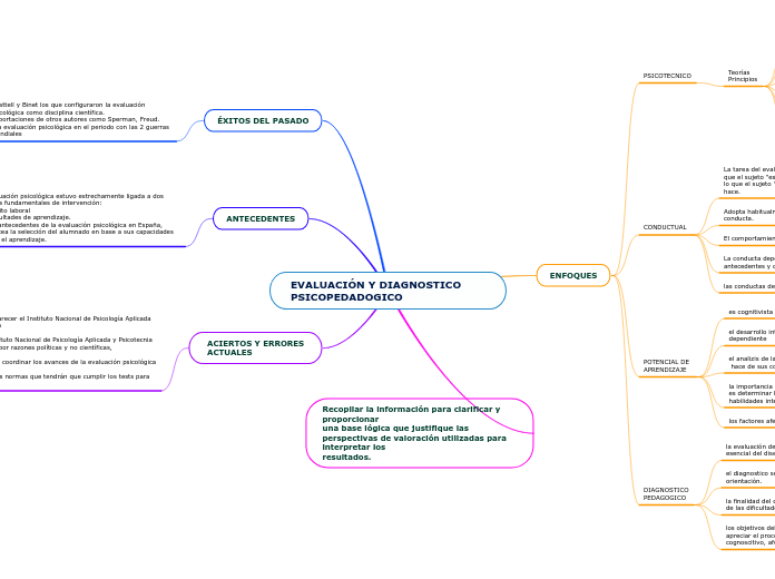 EVALUACIÓN Y DIAGNOSTICO PSICOPEDADOGICO
