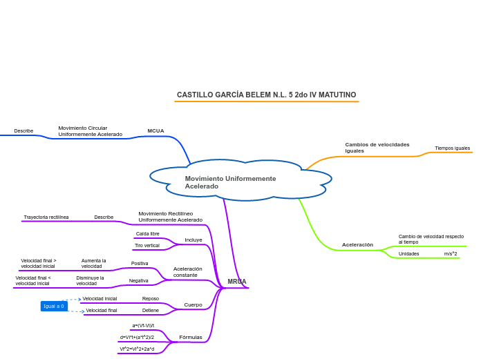 Movimiento Uniformemente Acelerado