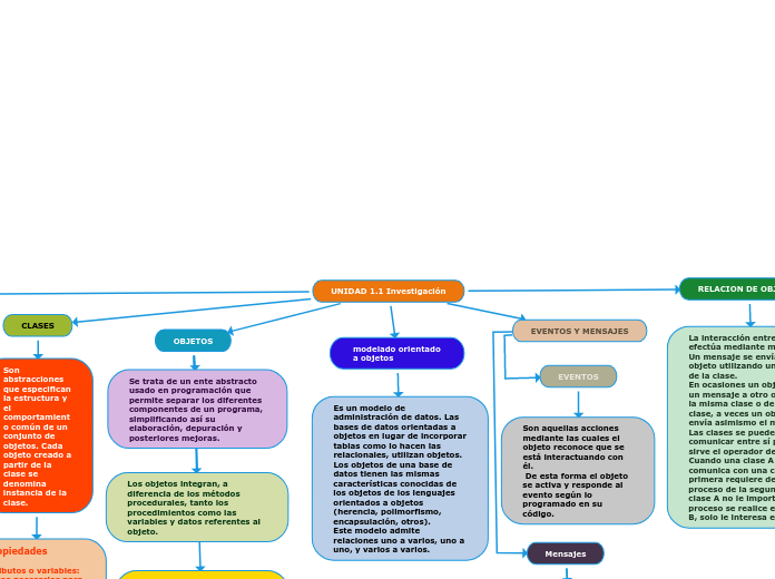 UNIDAD 1.1 Investigación