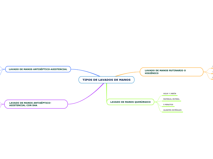 TIPOS DE LAVADOS DE MANOS