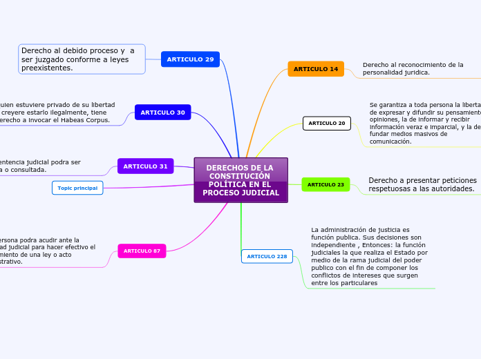 DERECHOS DE LA CONSTITUCIÓN POLÍTICA EN EL PROCESO JUDICIAL