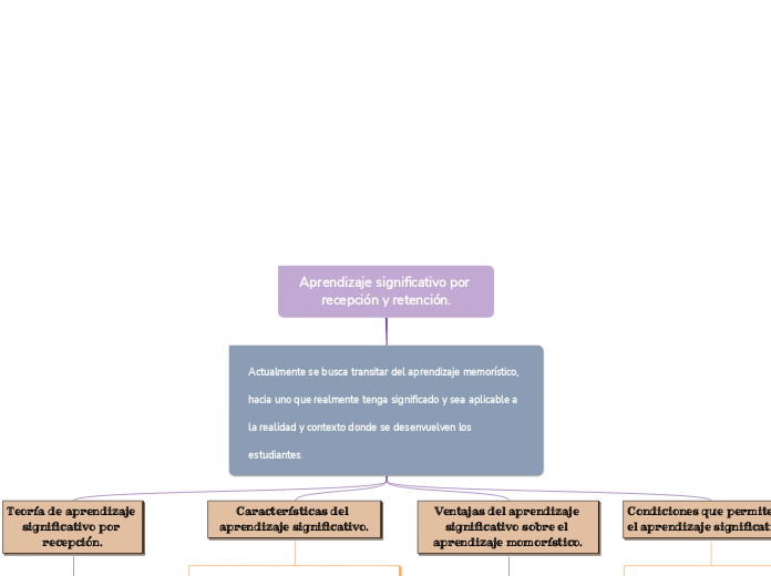 Aprendizaje significativo por recepción y retención.