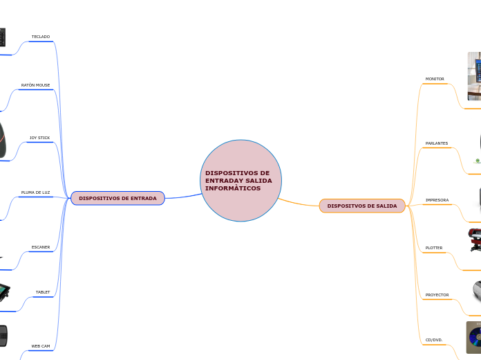 DISPOSITIVOS DE ENTRADAY SALIDA INFORMÀTICOS