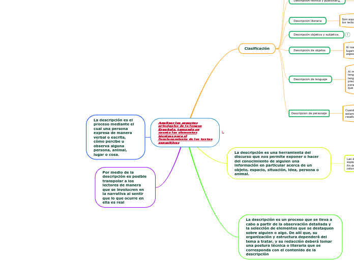 Analizar los aspectos
principales de la lengua
Española, tomando en
cuenta los elementos
técnicos para el
funcionamiento de los textos
expositivos