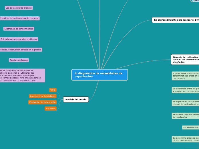 El diagnóstico de necesidades de capacitación