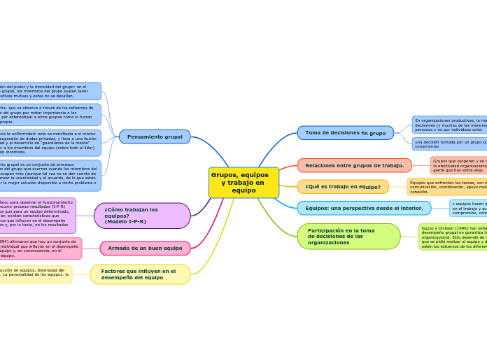 Grupos, equipos                               y trabajo en equipo