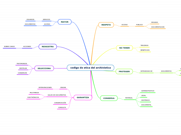 codigo de etica del archivistica