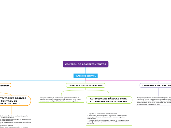 CONTROL DE ABASTECIMIENTOS