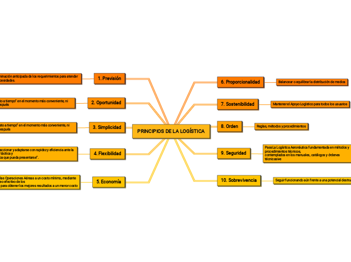 PRINCIPIOS DE LA LOGÍSTICA