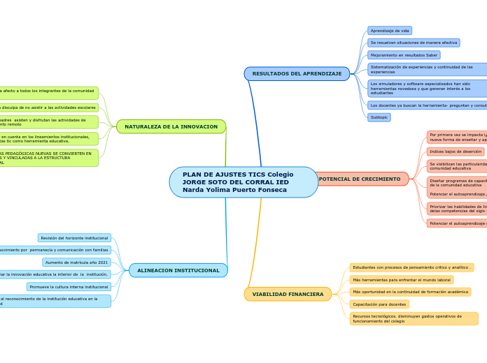 PLAN DE AJUSTES TICS Colegio JORGE SOTO DEL CORRAL IED Narda Yolima Puerto Fonseca