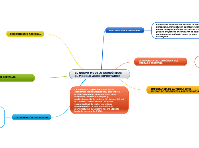 EL NUEVO MODELO ECONÓMICO: EL MODELO AGROEXPORTADOR
