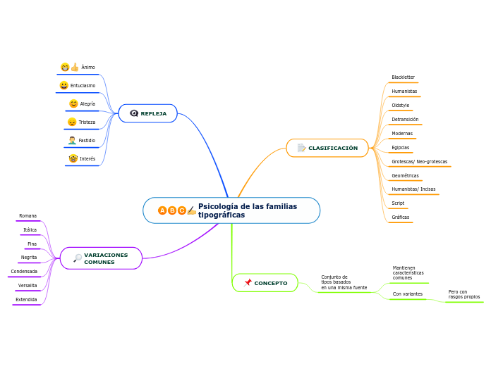 Psicología de las familias tipográficas