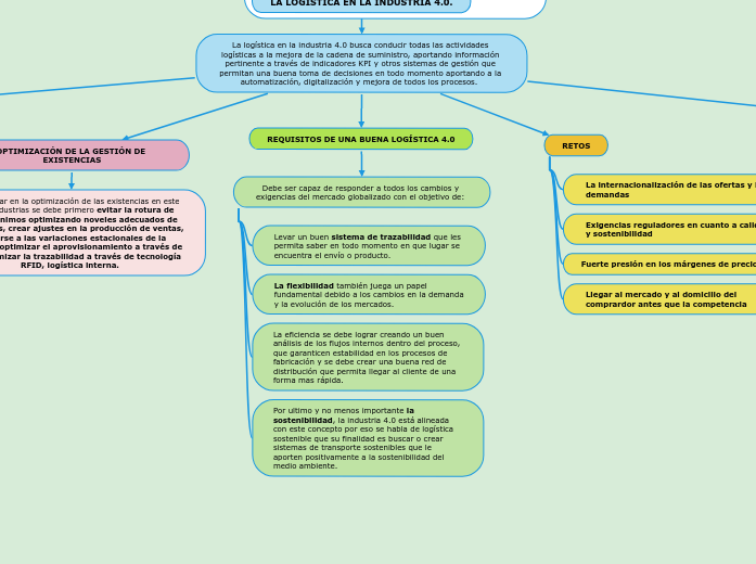 LA LOGÍSTICA EN LA INDUSTRIA 4.0.