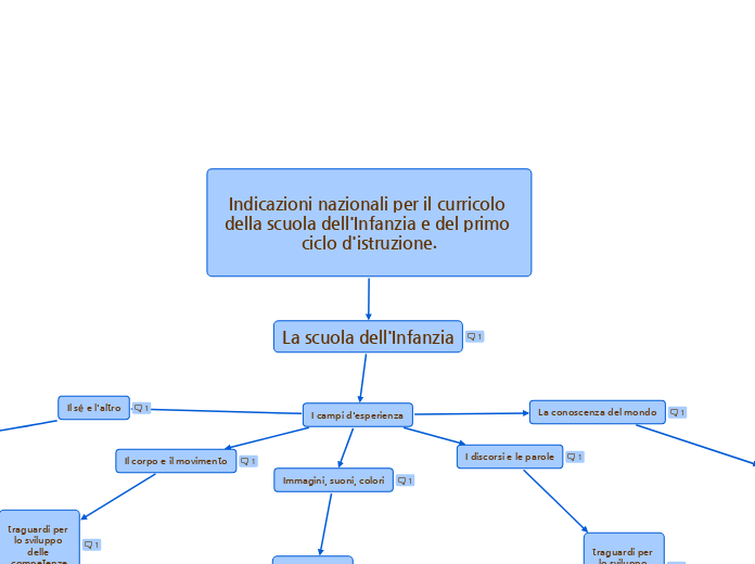 Indicazioni nazionali per il curricolo della scuola dell'Infanzia e del primo ciclo d'istruzione.