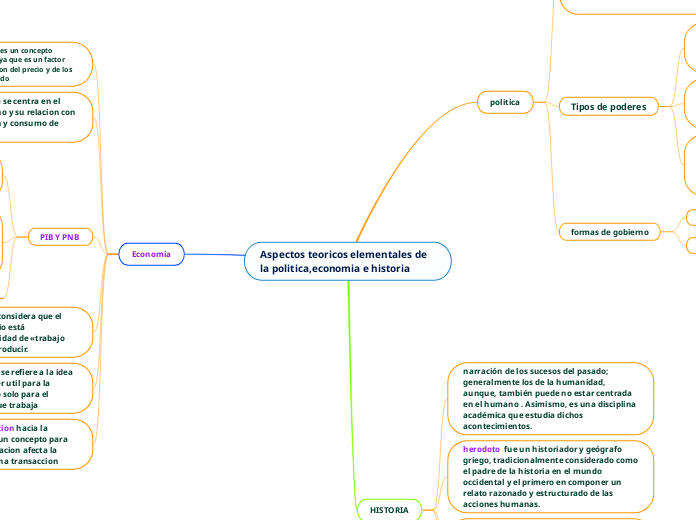 Aspectos teoricos elementales de la politica,economia e historia 