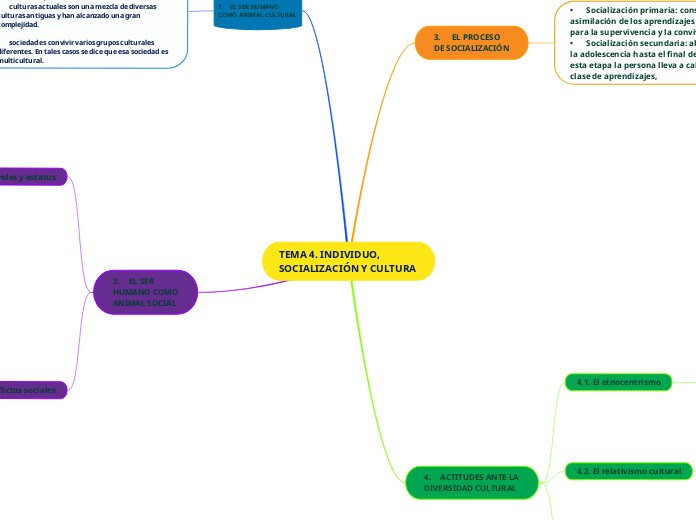 TEMA 4. INDIVIDUO, SOCIALIZACIÓN Y CULTURA