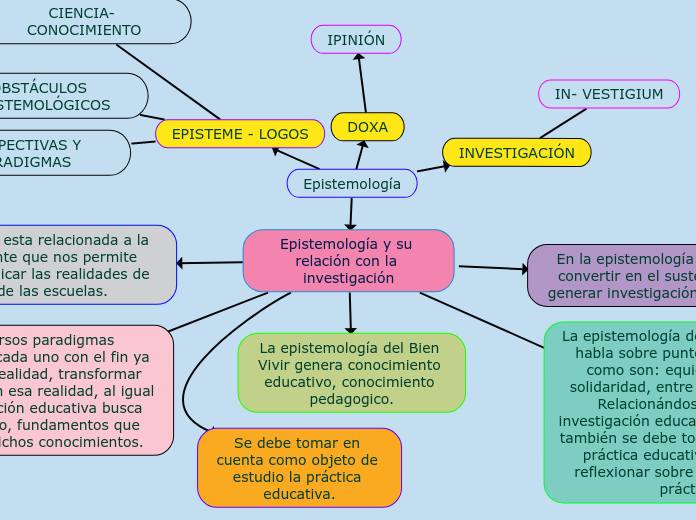 Epistemología y su relación con la investigación