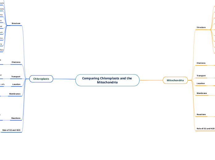 Comparing Chloroplasts and the Mitochondria