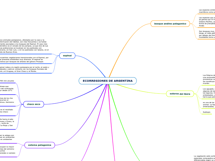 ECORREGIONES DE ARGENTINA