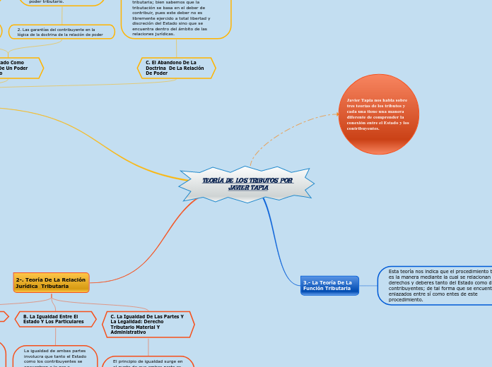 TEORÍA DE LOS TRIBUTOS POR JAVIER TAPIA