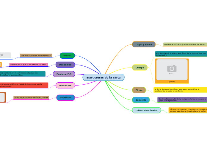 Estructuras de la carta