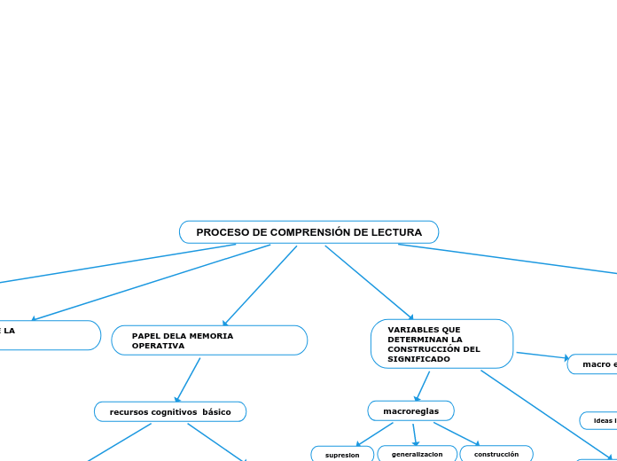 PROCESO DE COMPRENSIÓN DE LECTURA