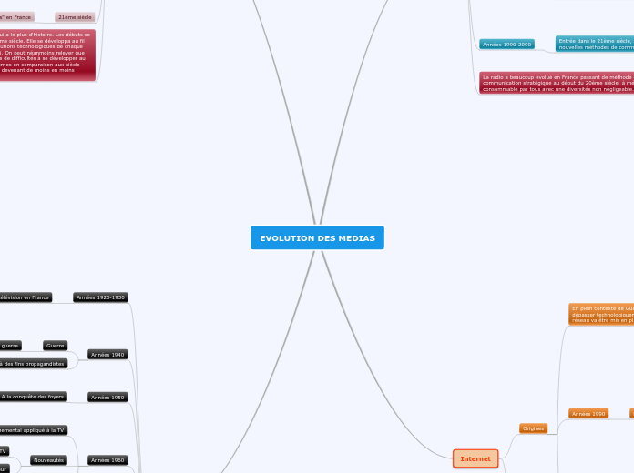 EVOLUTION DES MEDIAS