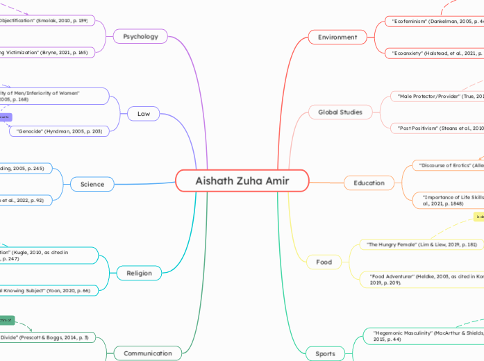 Concept Map_Aishath Zuha Amir_33520038