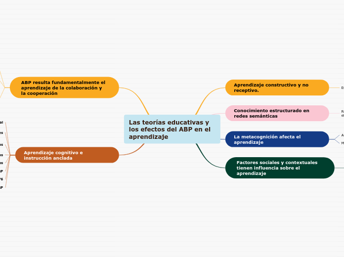 Las teorías educativas y los efectos del ABP en el aprendizaje