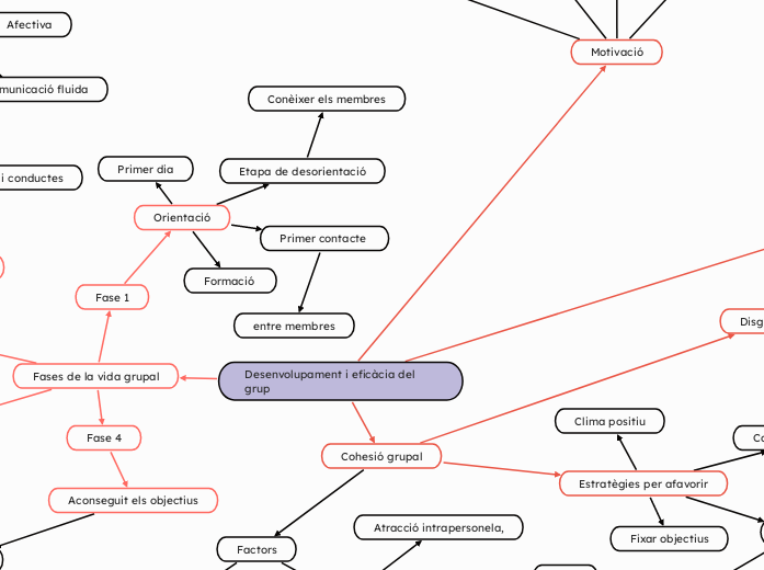 Desenvolupament i eficàcia del grup