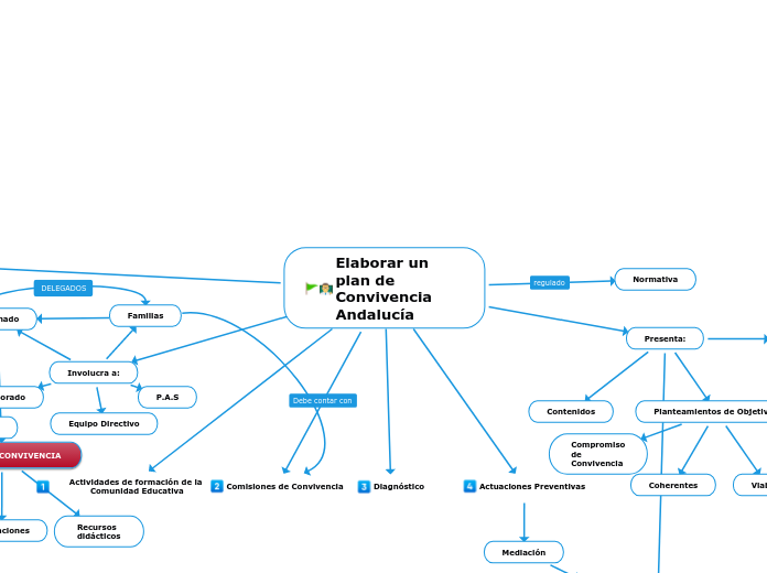 Elaborar un plan de Convivencia Andalucía