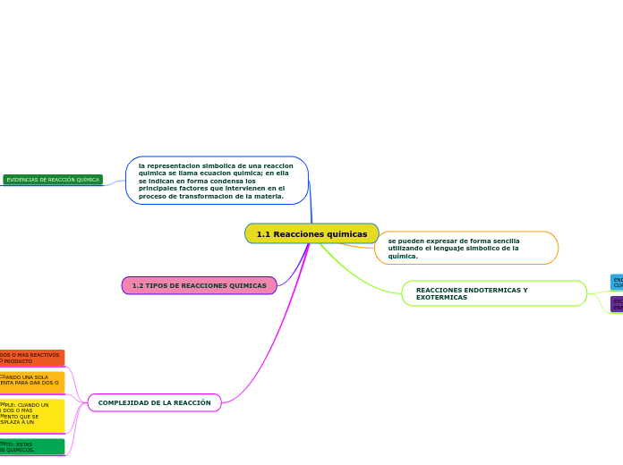 1.1 Reacciones químicas